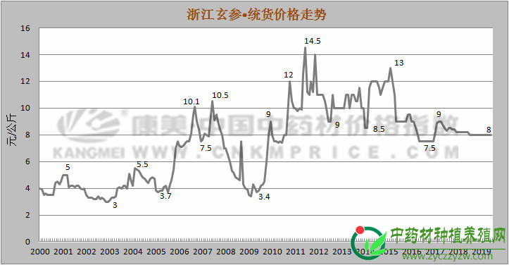 玄参价格要开始上涨了吗?