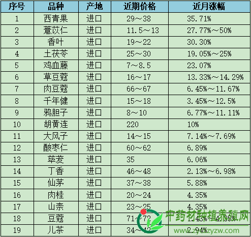 重大揭秘：进口品种价格上涨之谜(一)