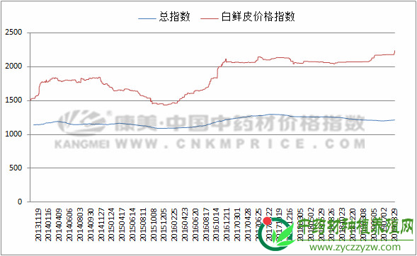 在家种规模化之前，白鲜皮前景无限