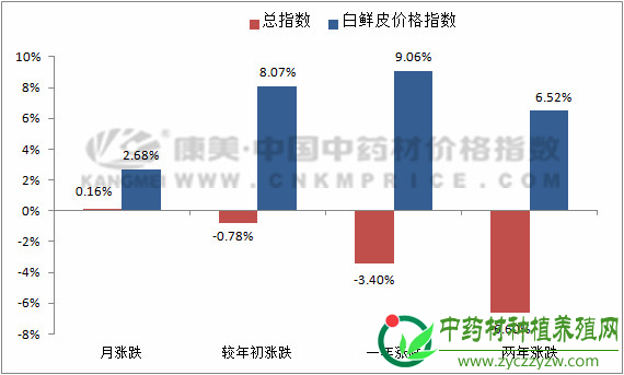 在家种规模化之前，白鲜皮前景无限