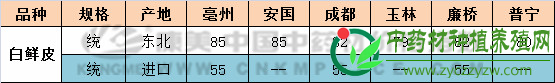 在家种规模化之前，白鲜皮前景无限
