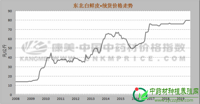 在家种规模化之前，白鲜皮前景无限