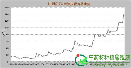 缓慢爬升的防己